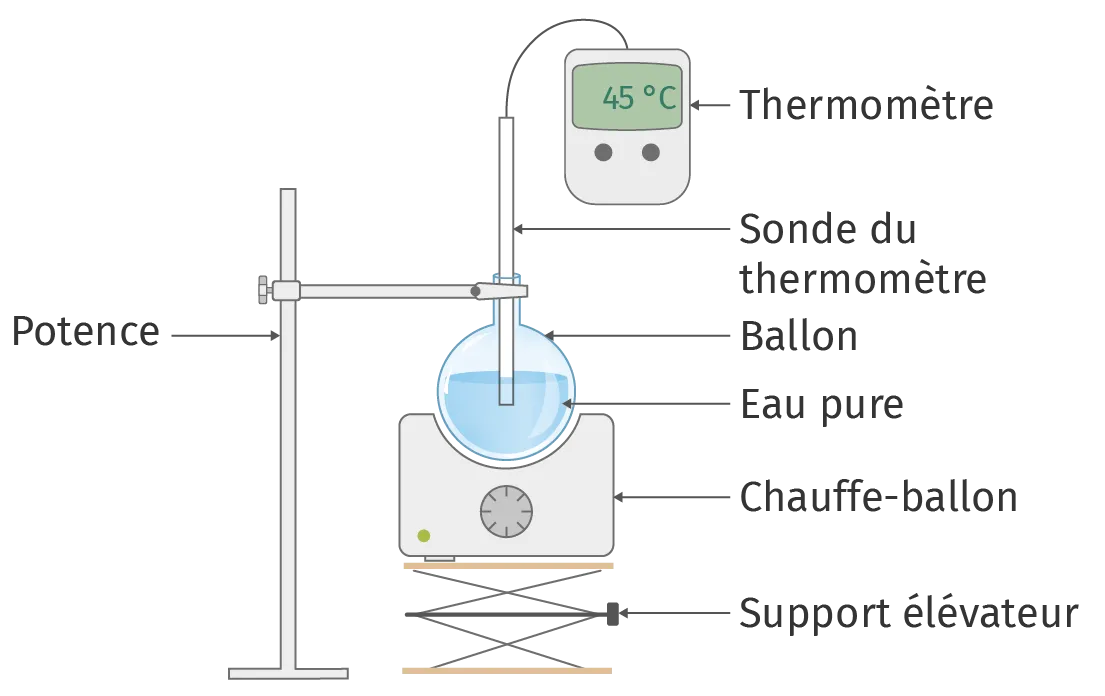 schéma d'expérience