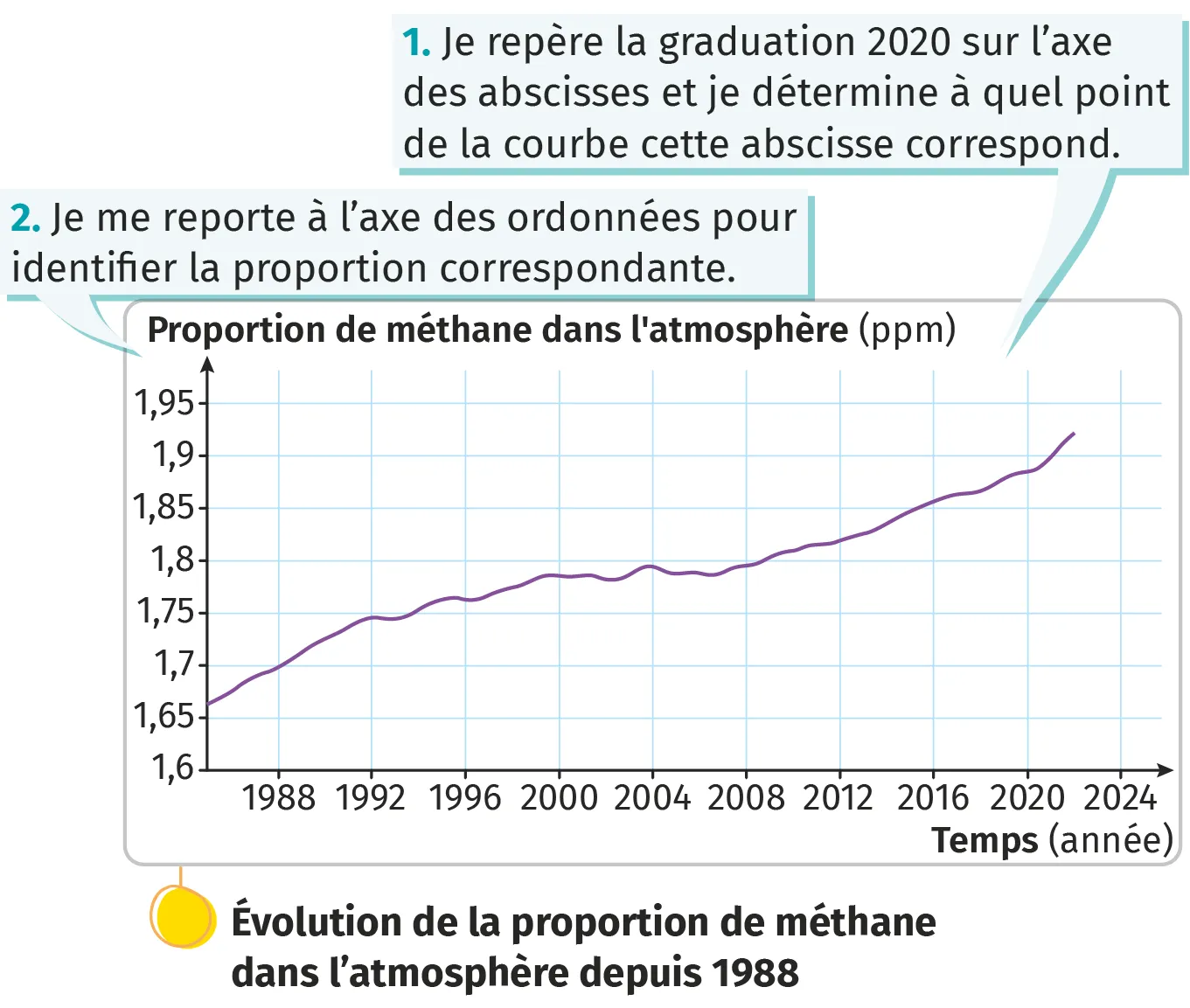 Évolution de la proportion de méthane dans l'atmosphère depuis 1988