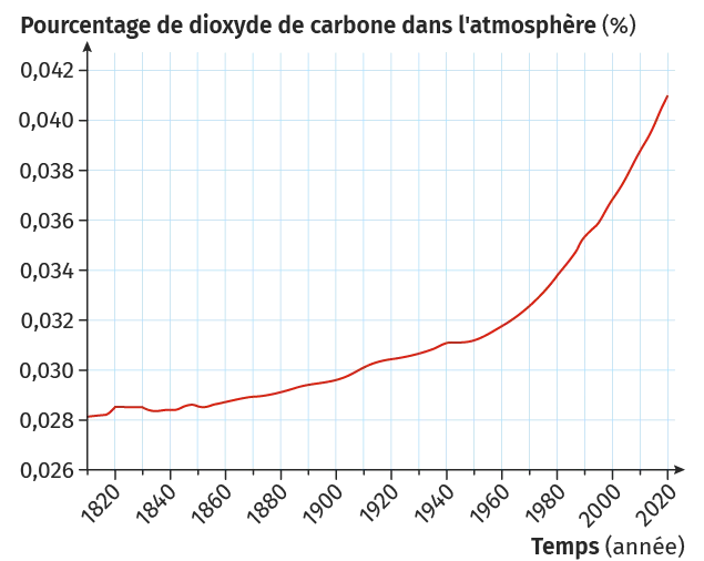 Pourcentage de dioxyde de carbone dans l'atmosphère (%)