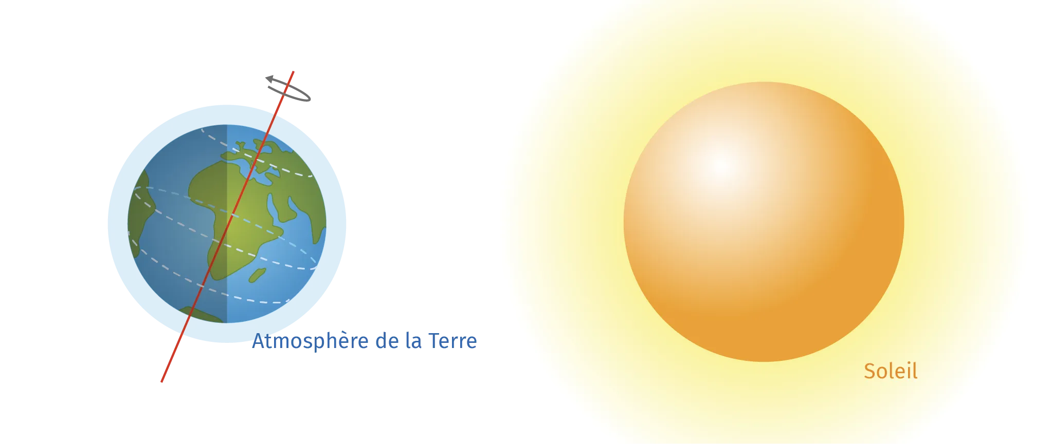 schéma de la terre