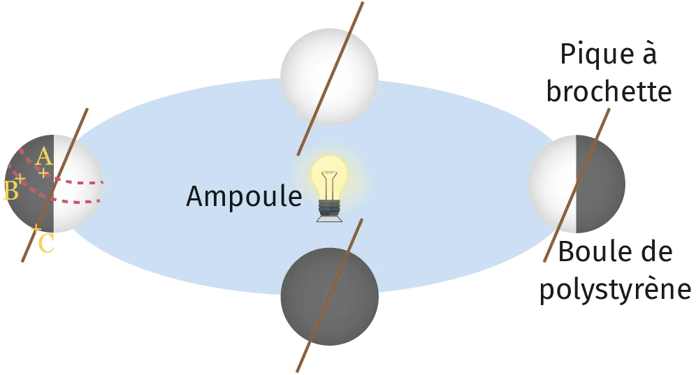 Schéma d'expérience