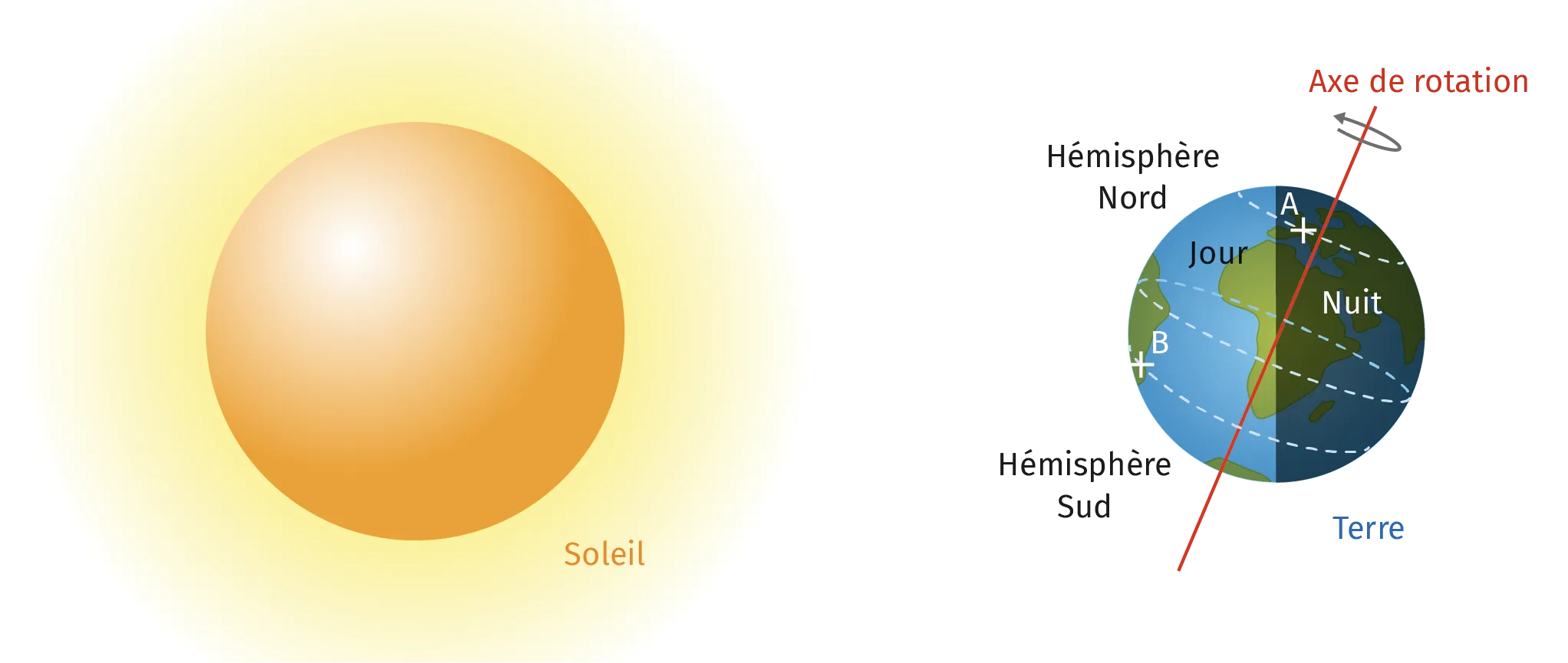 Schéma Soleil et Terre avec axes et points A et B indiquant l'inclinaison et l'orbite terrestre.