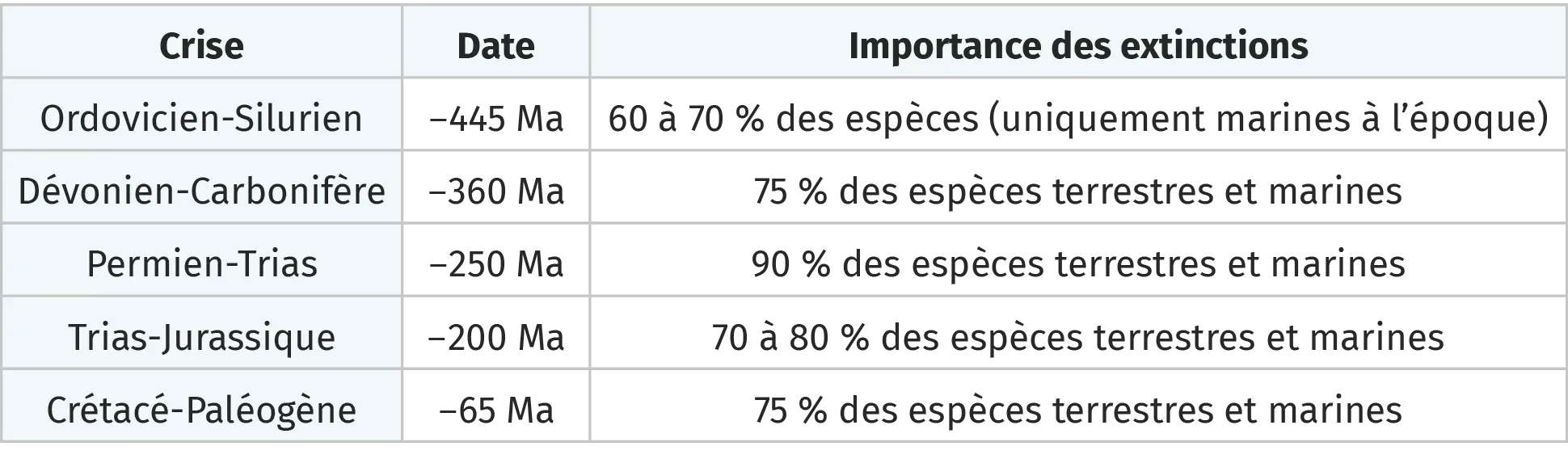 Tableau des extinctions massives, dates et pourcentage d'espèces disparues.