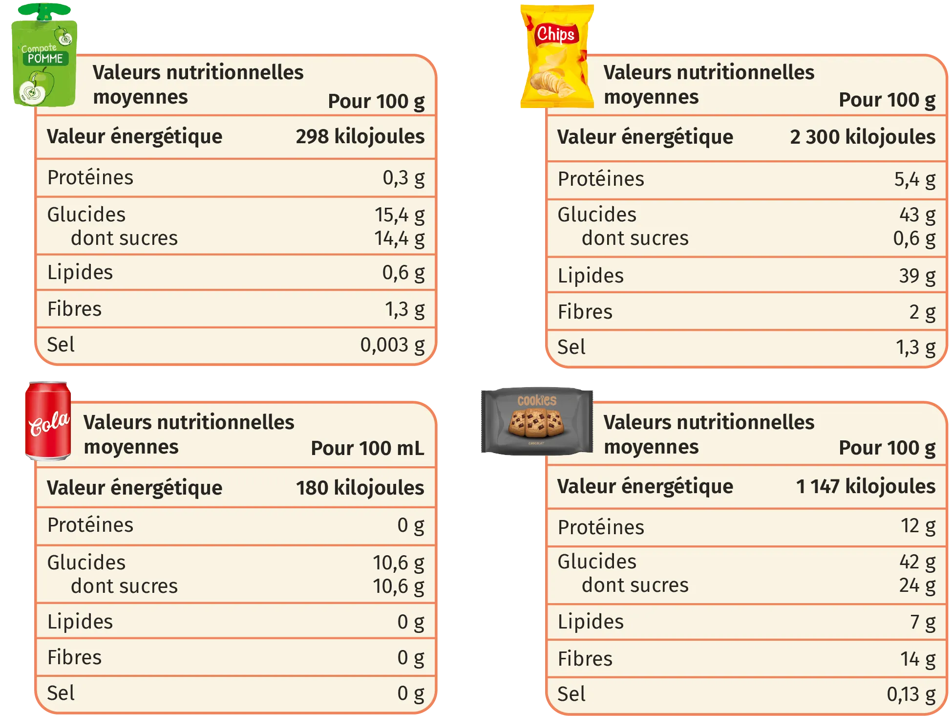 Informations nutritionnelles de quelques aliments