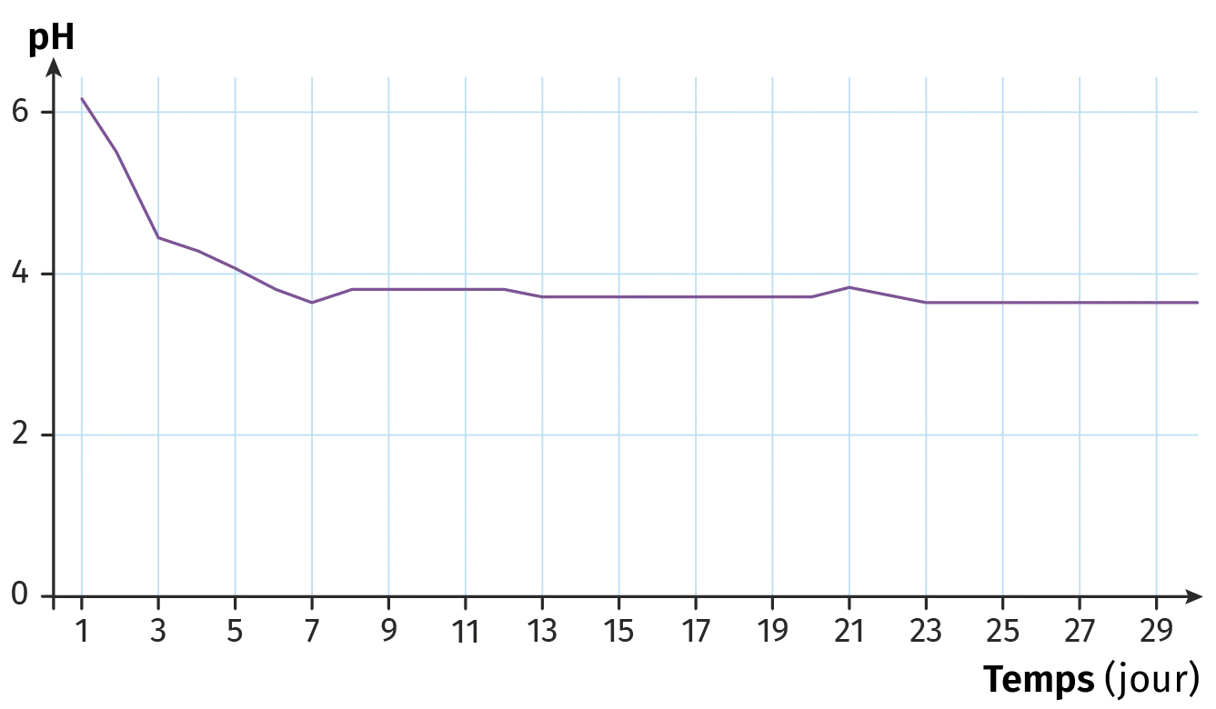 Évolution du pH du chou au cours de la fermentation de la choucroute dans un récipient fermé pendant 30 jours, à 20 °C.