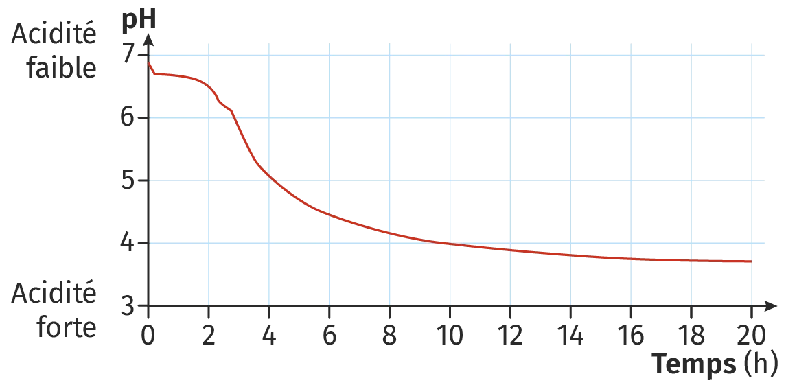 Évolution de l'acidité en fonction du temps dans un mélange de lait et de bactéries à 42 °C