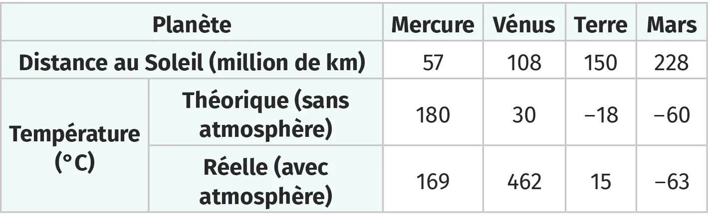 Tableau comparatif des distances et températures de Mercure, Vénus, Terre, Mars par rapport au Soleil.