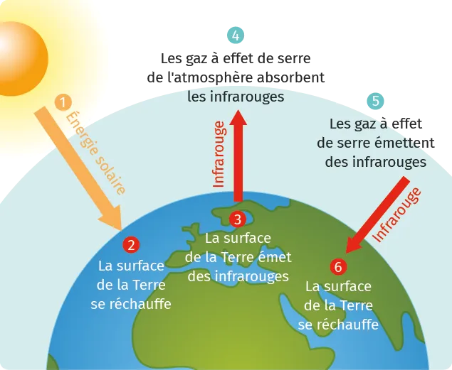 Schéma de l'atmosphère et de la température sur Terre.