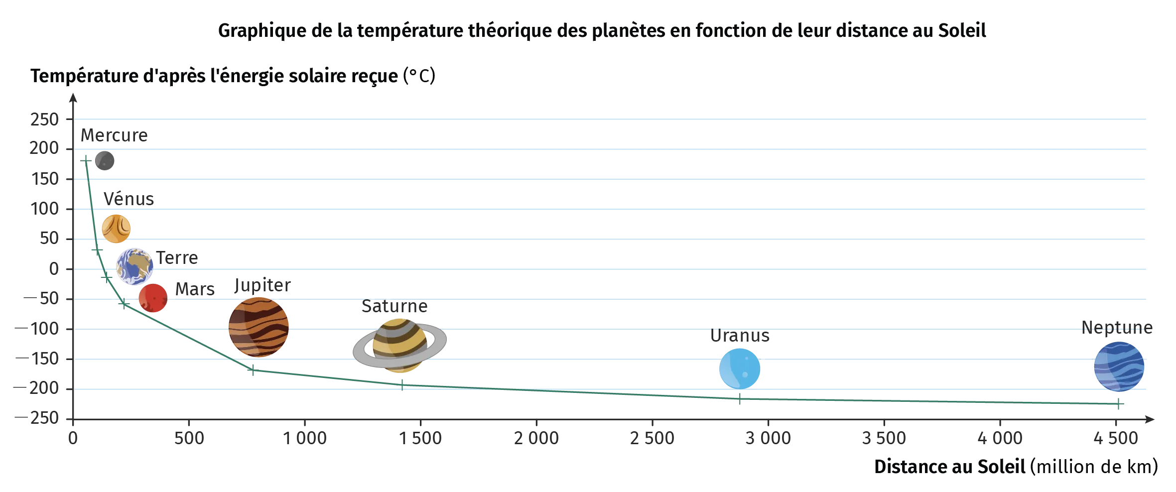 Graphique de la température théorique des planètes en fonction de leur distance au Soleil