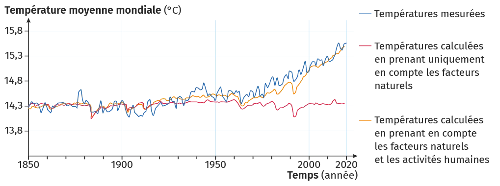 Graphique montre hausse température moyenne mondiale, avec impact humain notable après 1950.