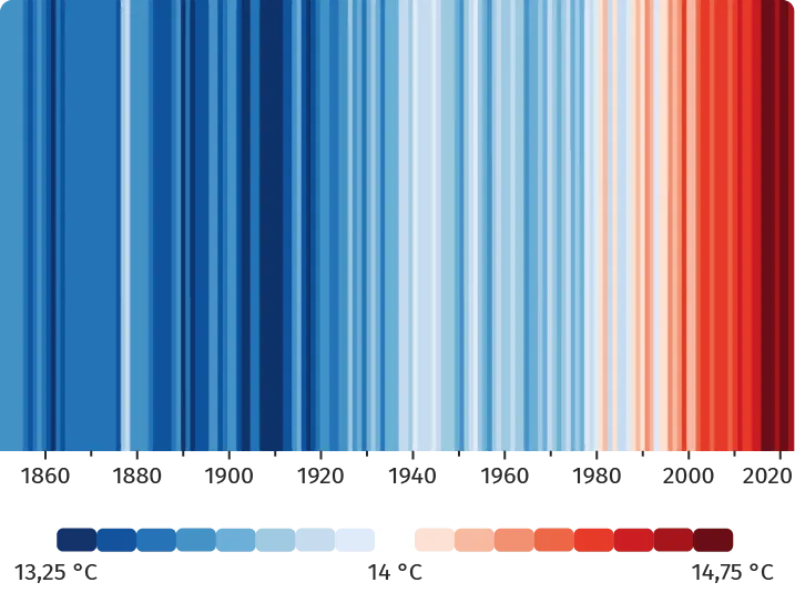 Graphique de température: bleu (froid) à rouge (chaud) de 1860 à 2020.