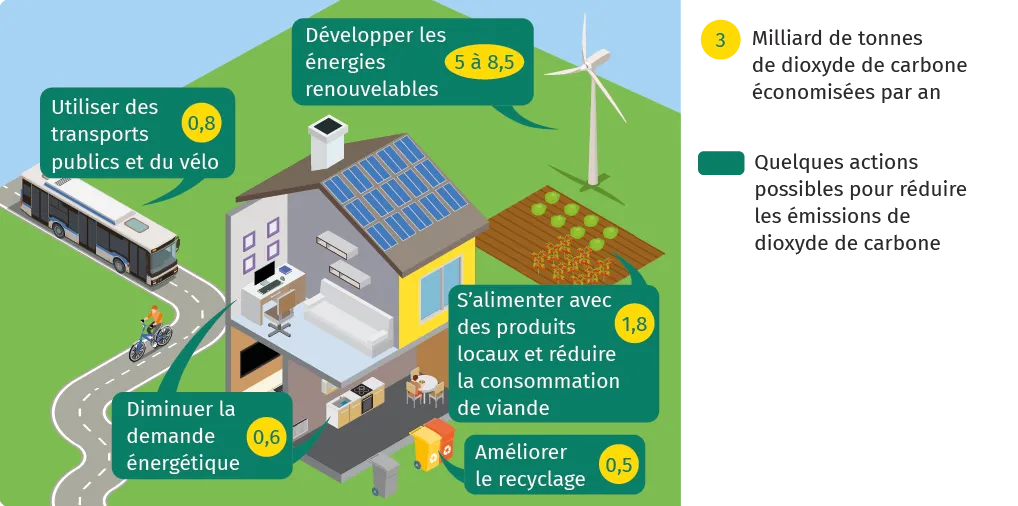 Infographie sur l'éco-responsabilité : vélo, panneaux solaires, éolienne, recyclage et consommation locale.