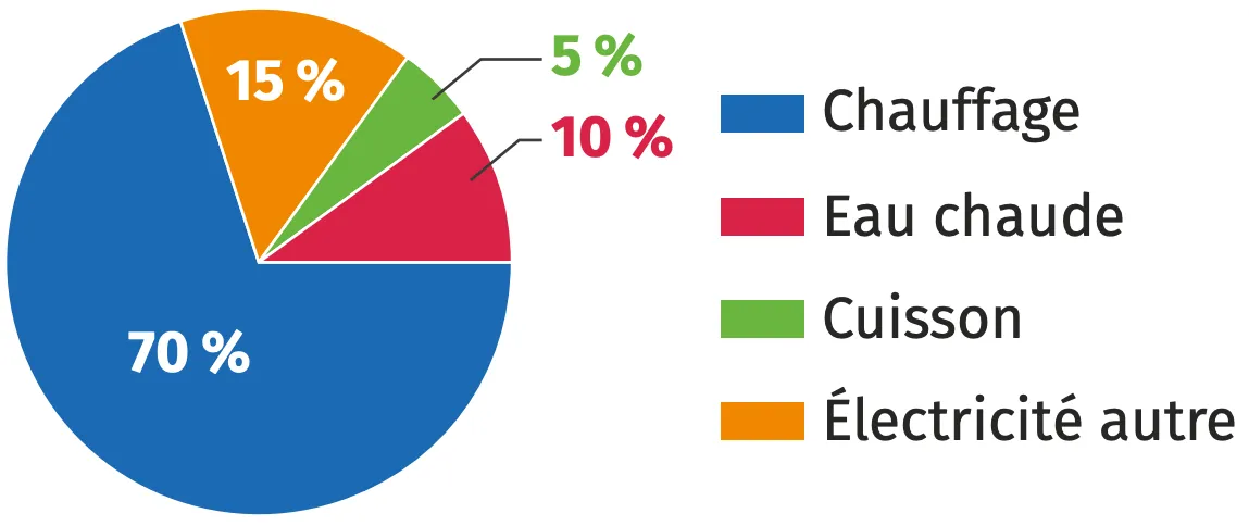 Répartition de la consommation énergétique dans un appartement