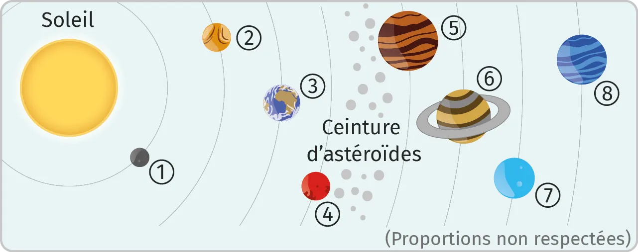 Températures théoriques des planètes du système solaire