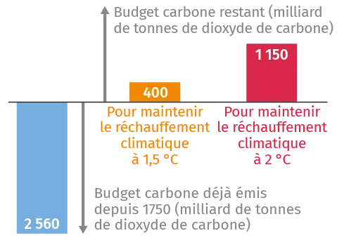 Le budget carbone en 2022