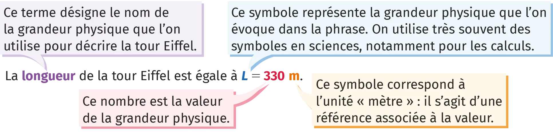 Exemple de l'utilisation quotidienne d'une grandeur physique