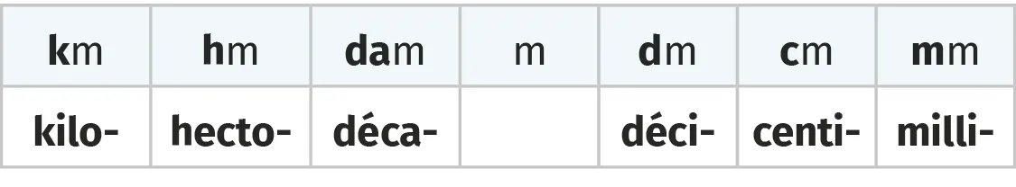 Unités et leurs préfixes