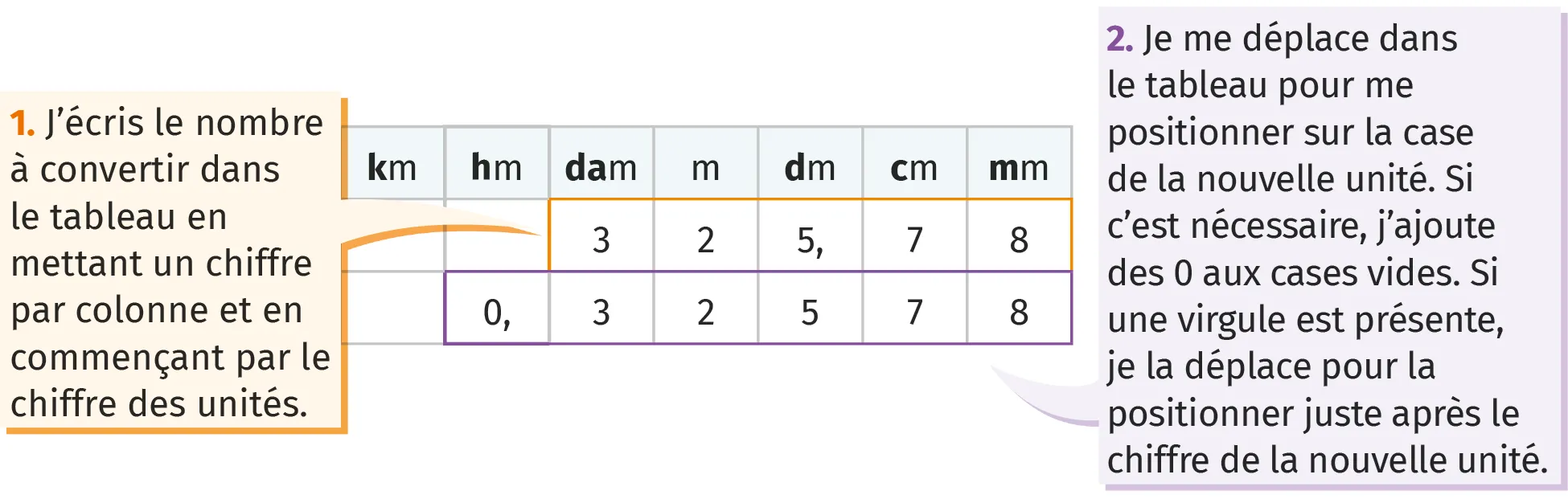 Exemple de l'utilisation quotidienne d'une grandeur physique