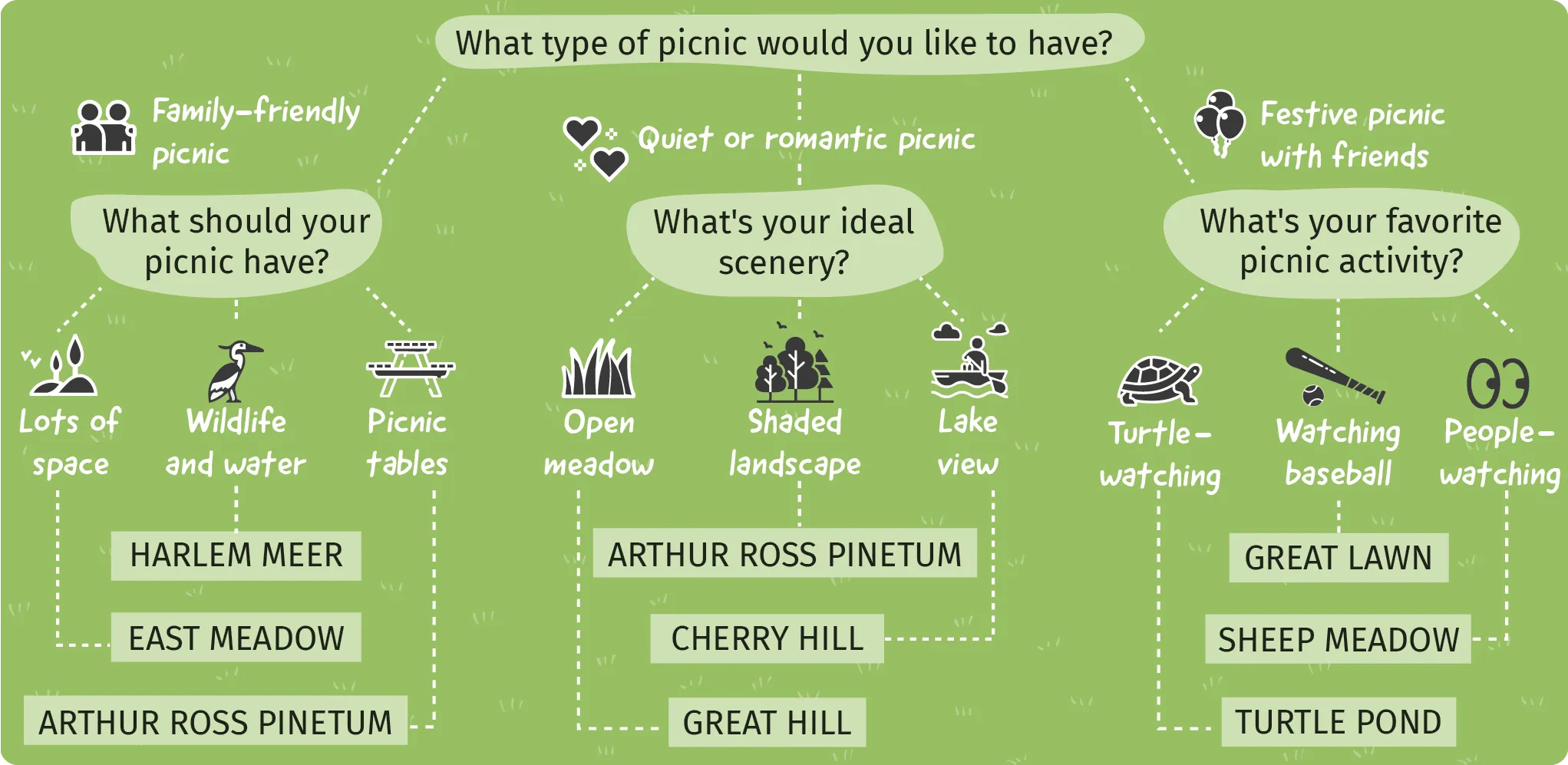 Plan de Central Park avec coins à pique-nique