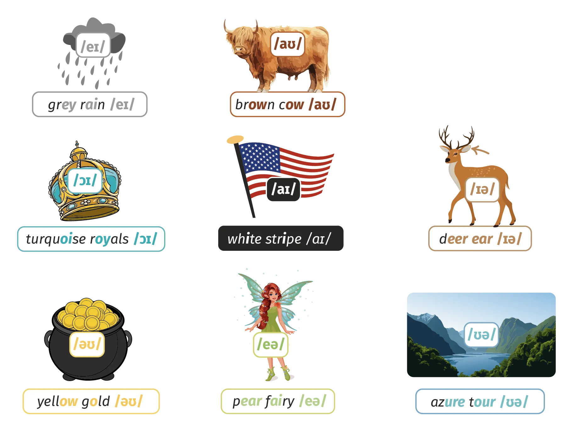 Illustration de sons identiques en anglais