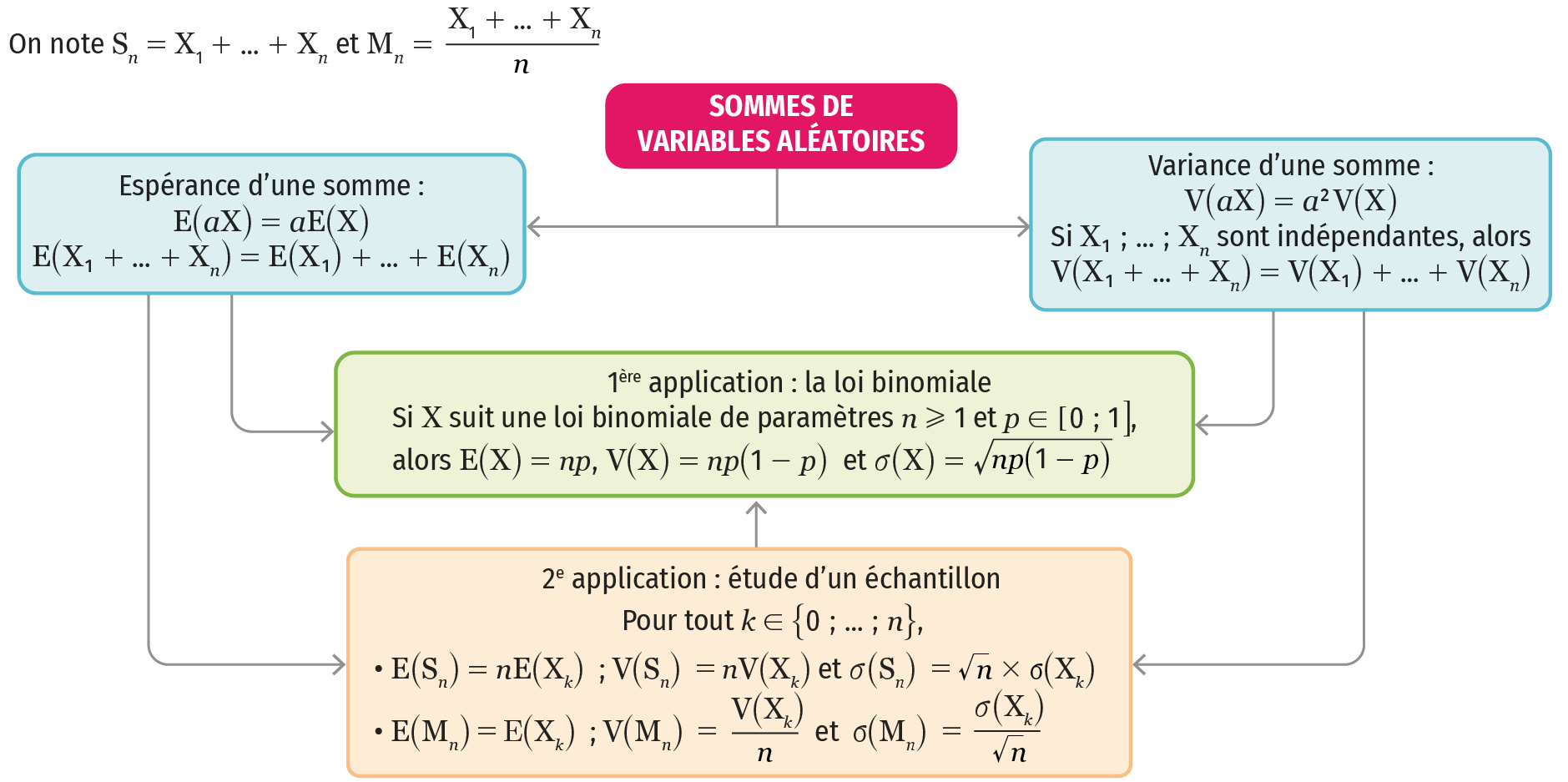 Sommes De Variables Aleatoires Fiche De Revision Afterclasse