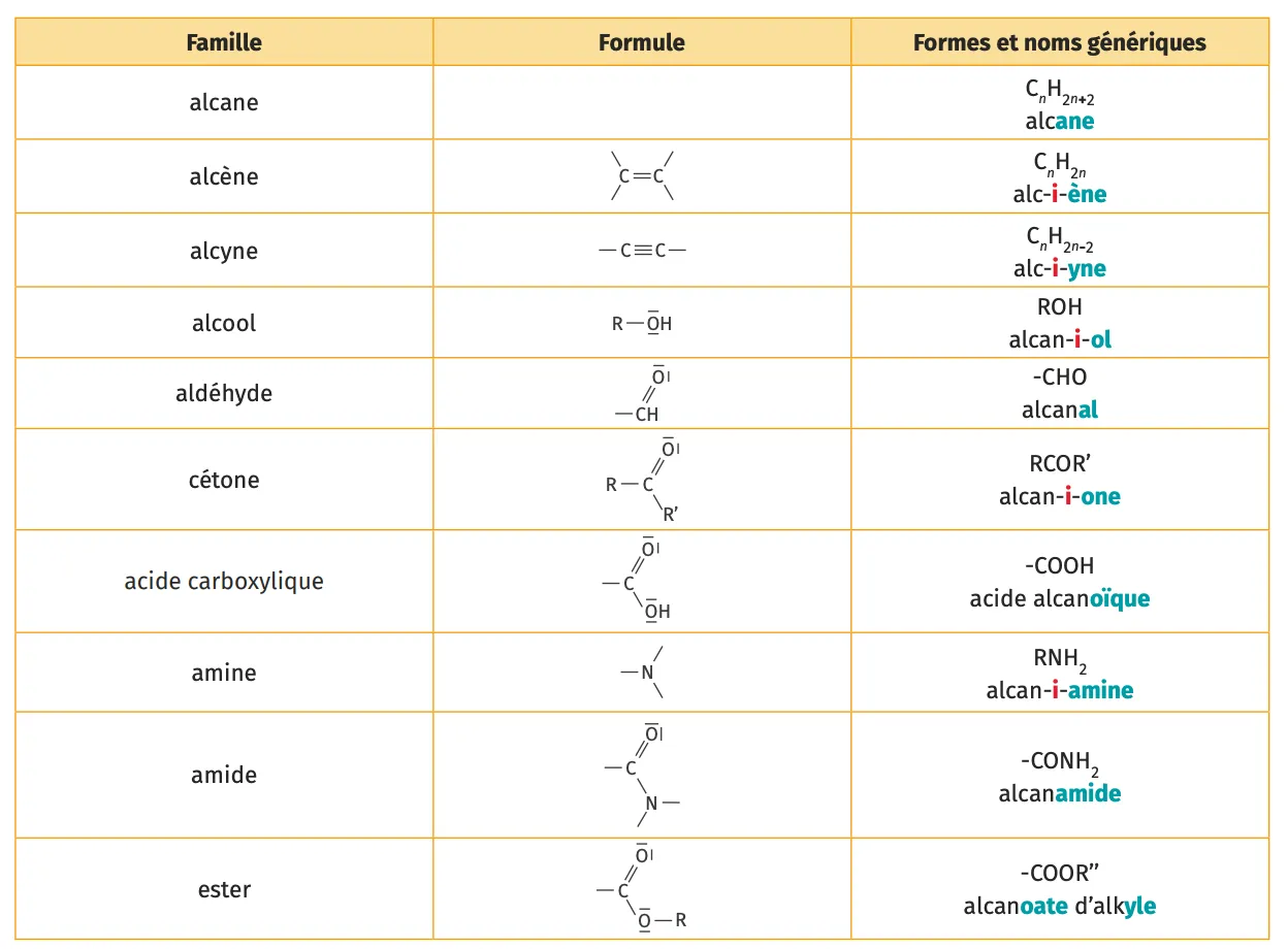 Groupes caractéristiques en chimie organique