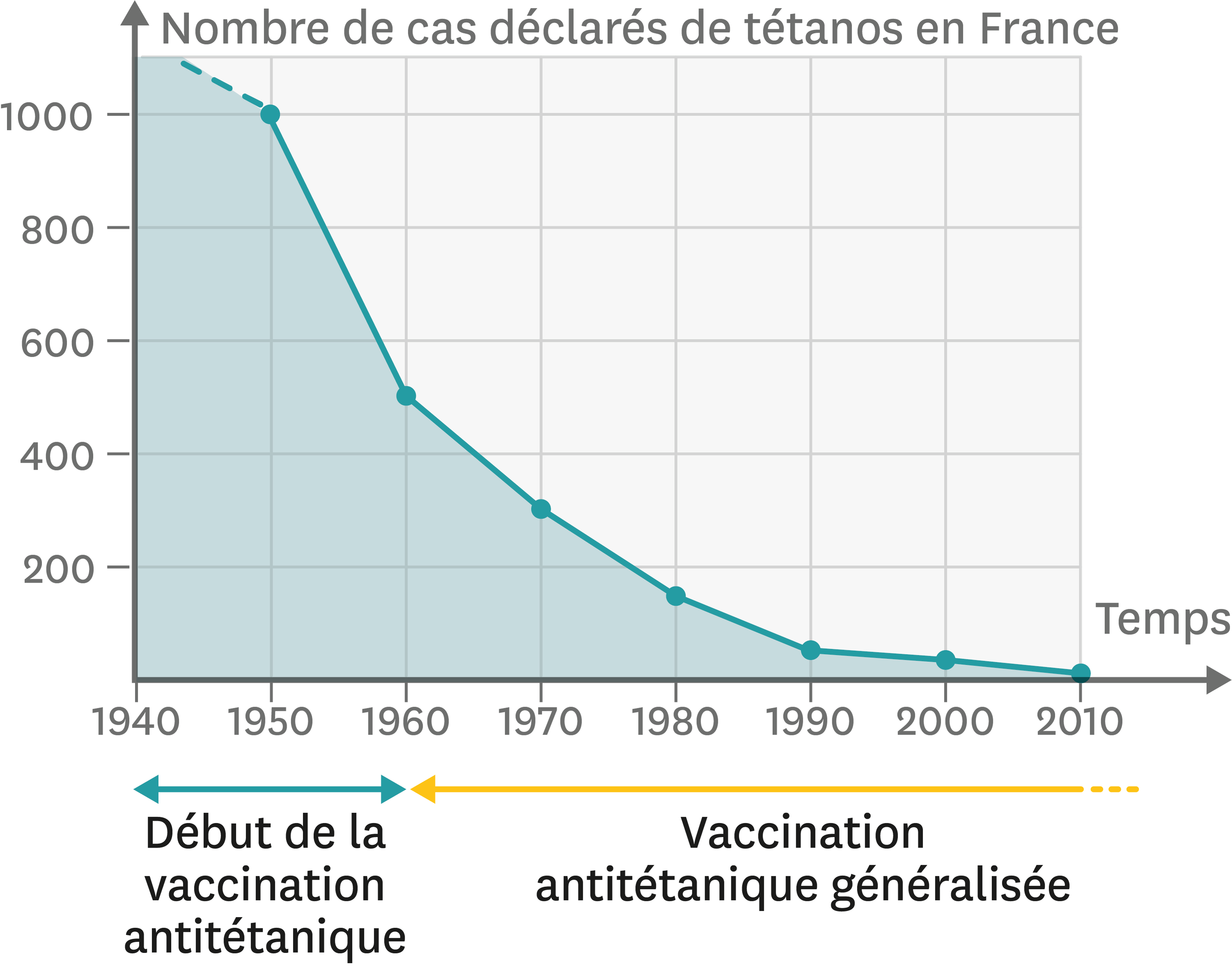 <stamp theme='svt-green1'>Doc. 3</stamp> Nombre de cas déclarés de tétanos en France depuis 1940.