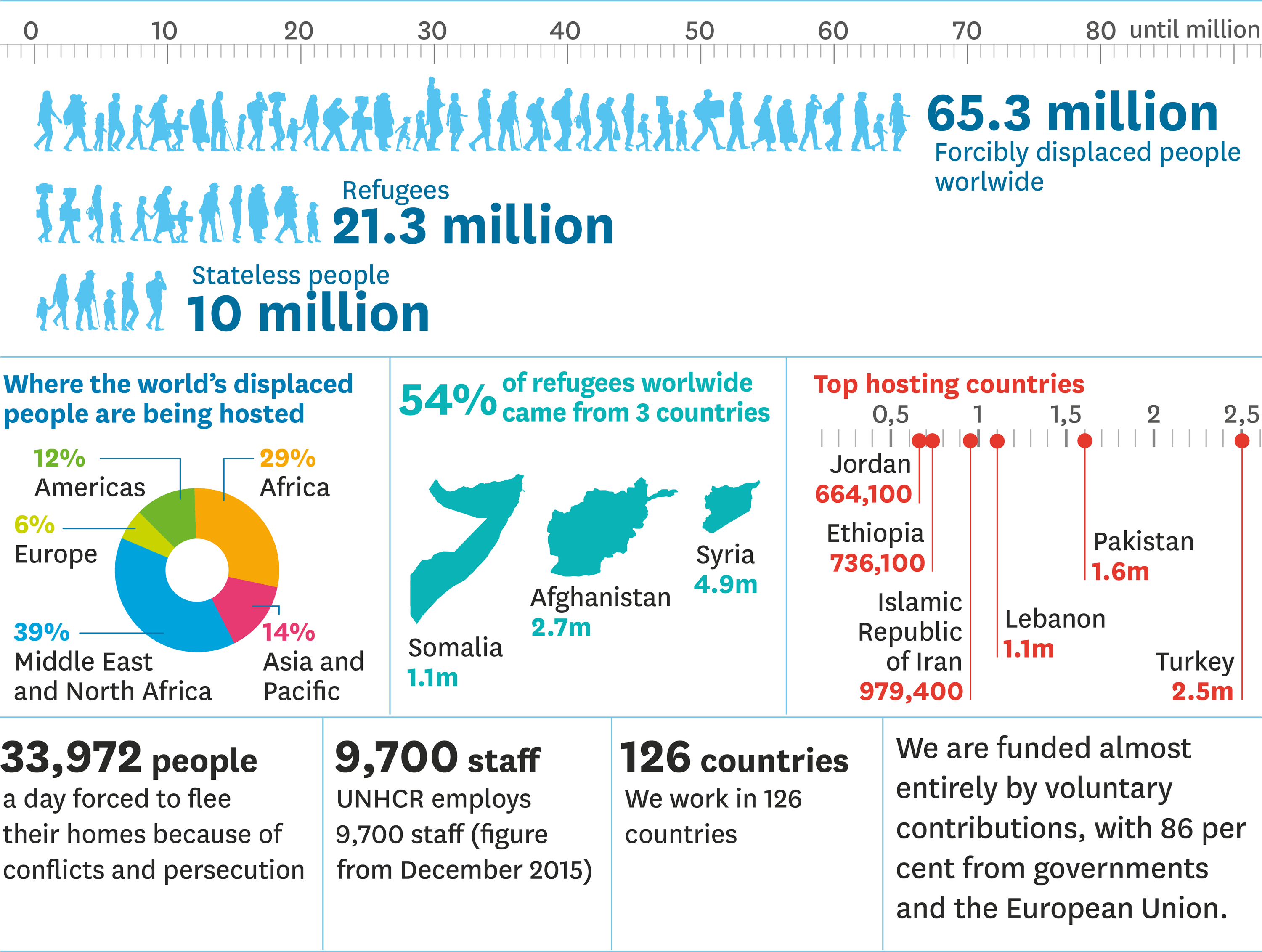 The world’s displaced people