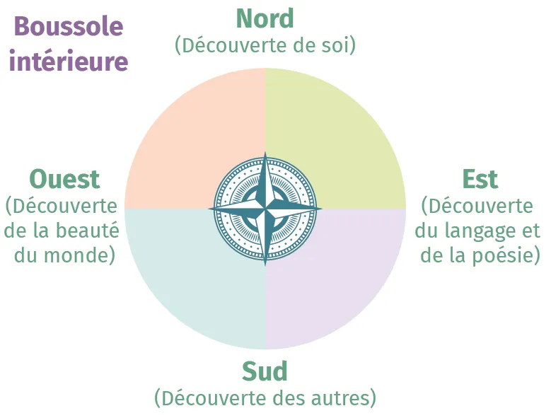 Schéma d'une boussole intérieure
