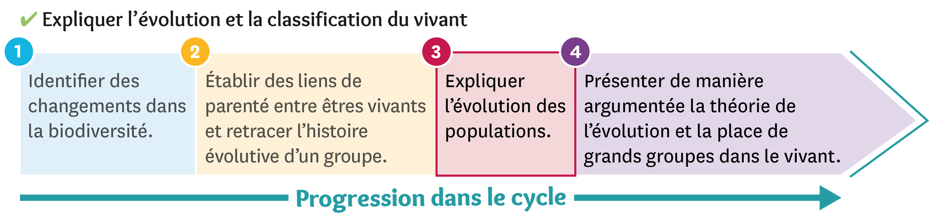 L'évolution De La Biodiversité | Lelivrescolaire.fr