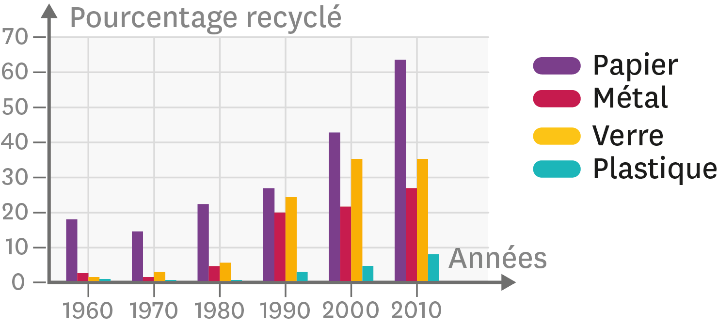 <stamp theme='svt-green1'>Doc. 1</stamp> L’évolution du recyclage de certains matériaux entre 1960 et 2010.