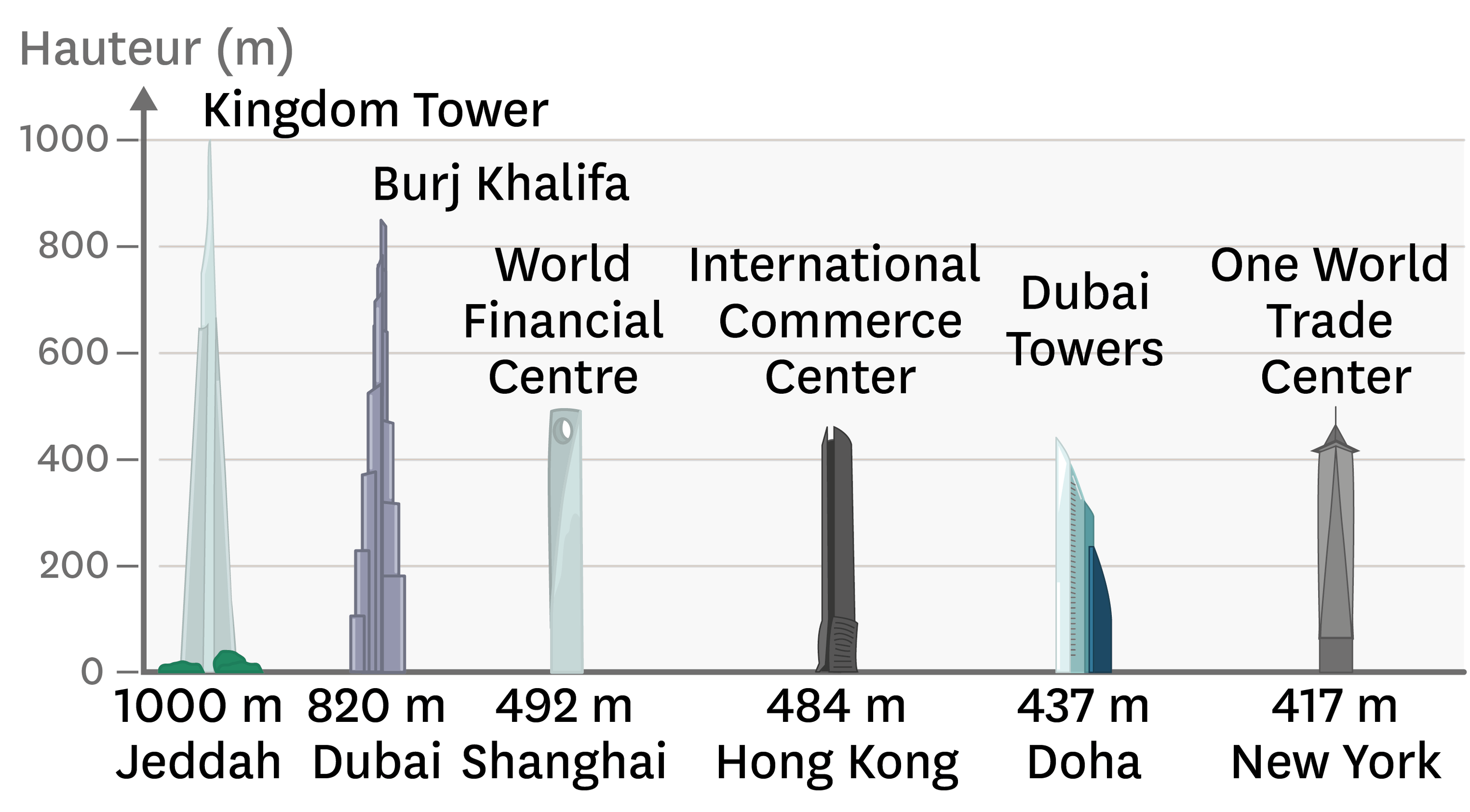 <stamp theme='svt-green1'>Doc. 1</stamp> La hauteur des plus grands gratte-ciels : l'exemple de la construction de la Kingdom Tower.