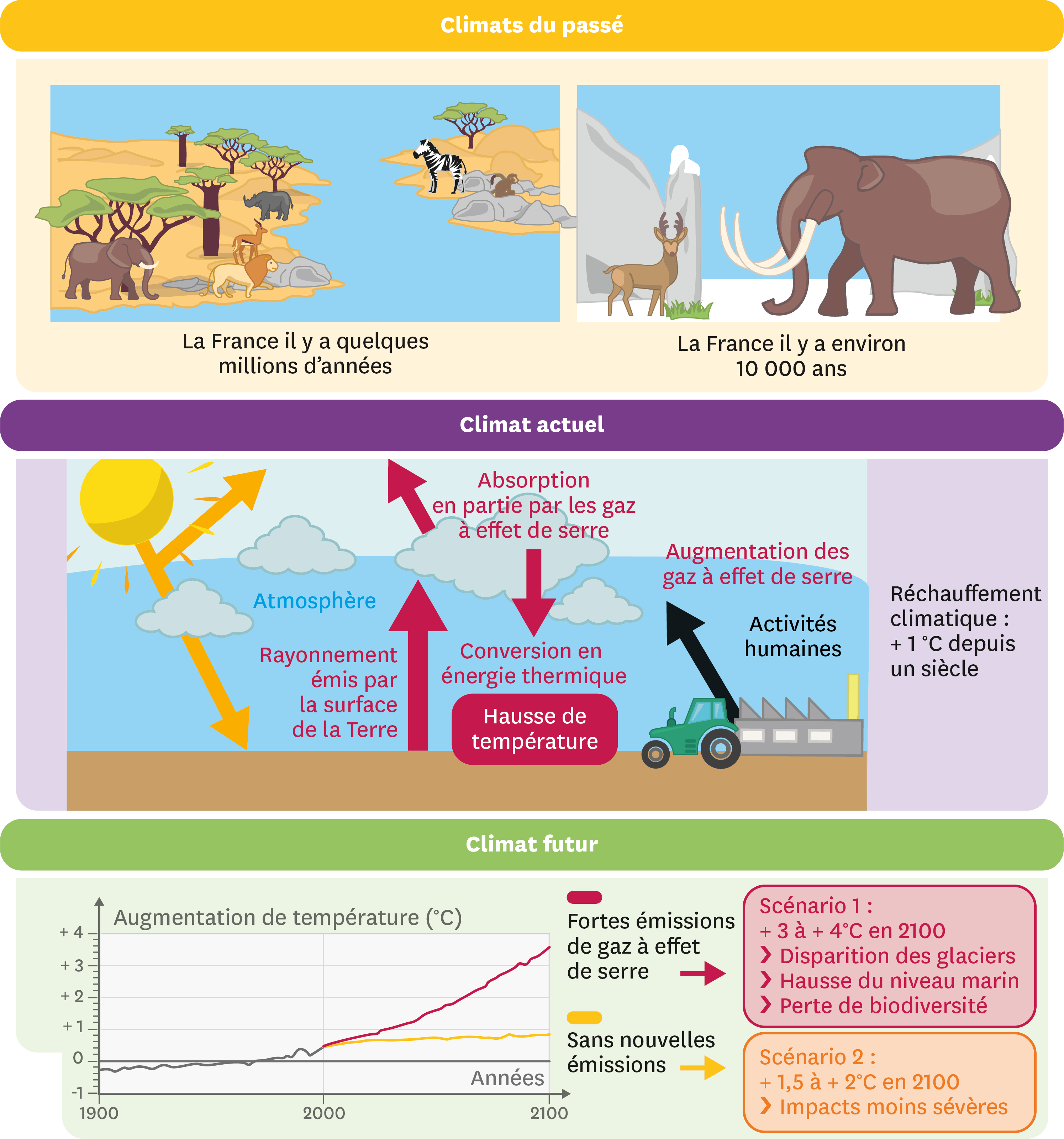 Météo Et Climats Actuels Et Passés | Lelivrescolaire.fr