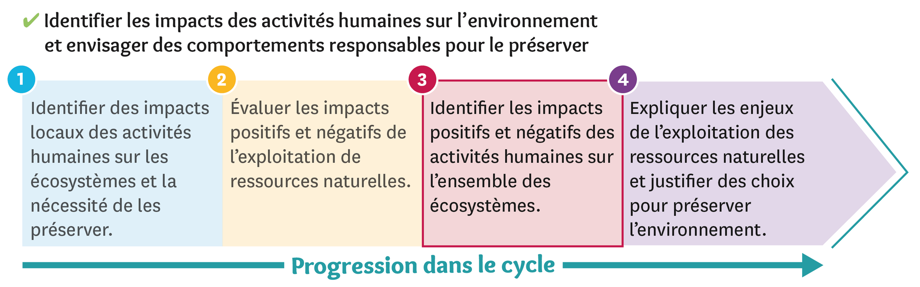 Les impacts des activités humaines sur l environnement Lelivrescolaire fr