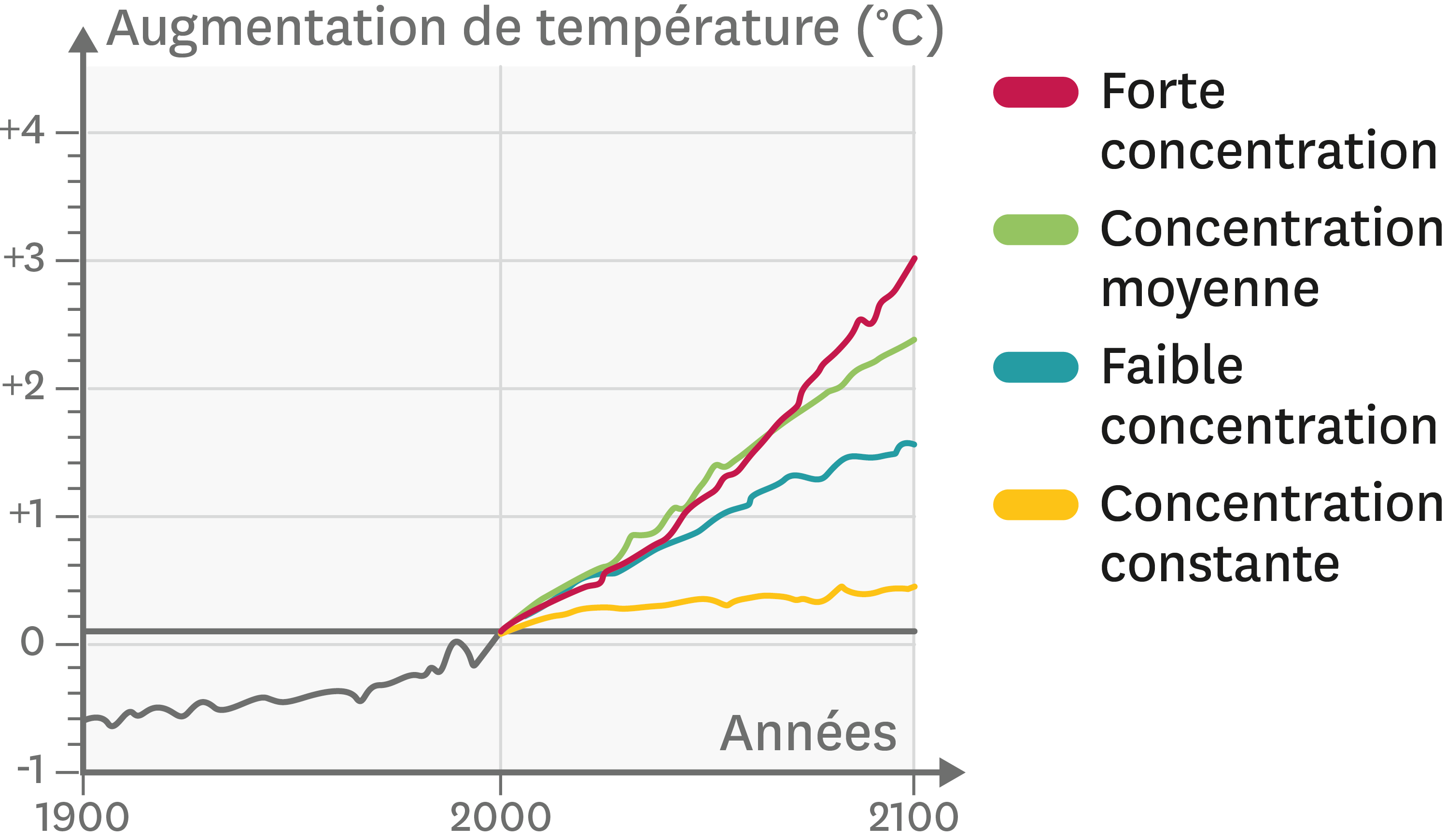 <stamp theme='svt-green1'>Doc. 3</stamp> Les scénarios d’évolution de la température globale de la planète en fonction de la quantité de dioxyde de carbone libérée par les activités humaines.