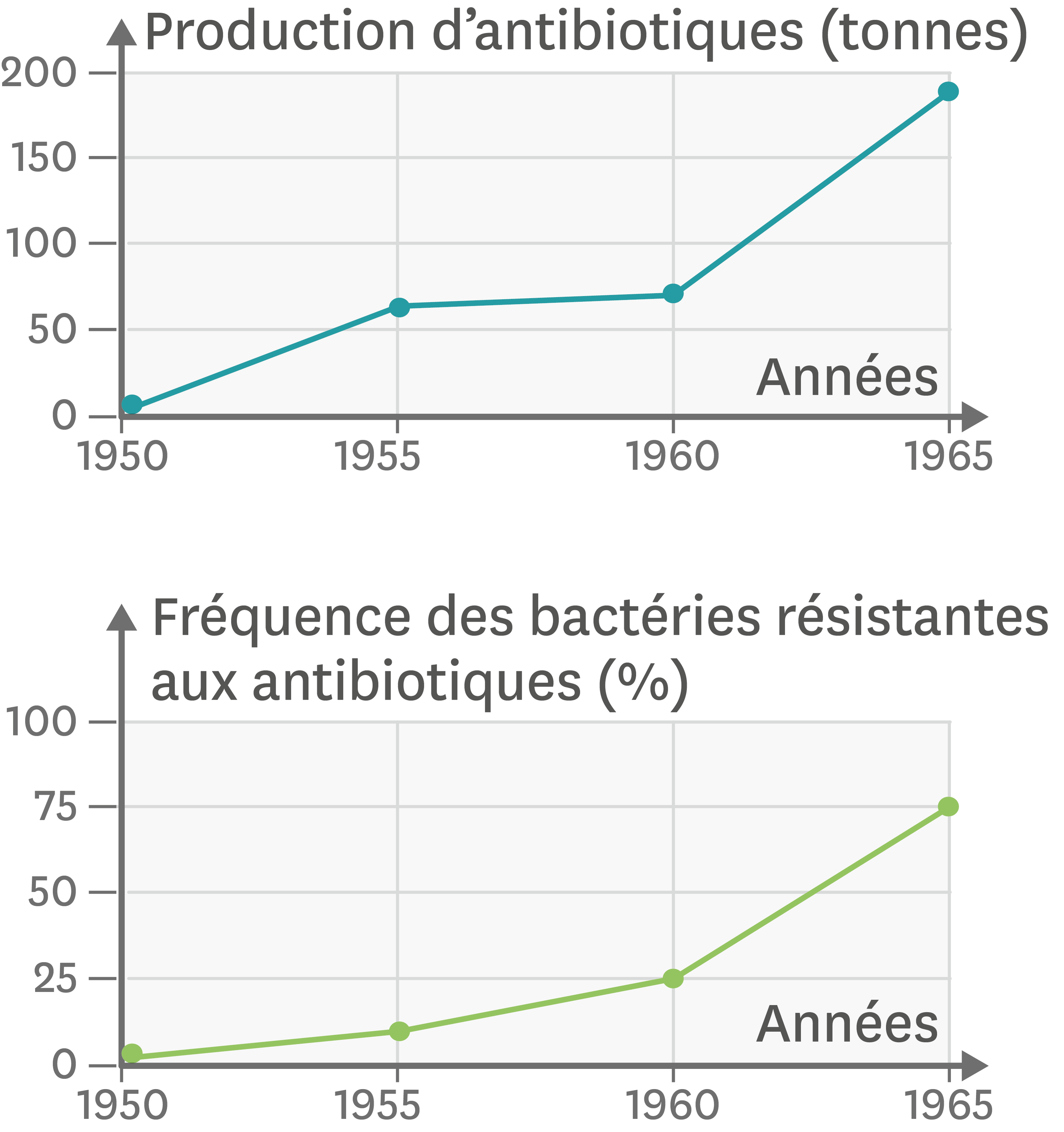 <stamp theme='svt-green1'>Doc. 1</stamp> Les antibiotiques et la multirésistance des bactéries au Japon depuis 1950.