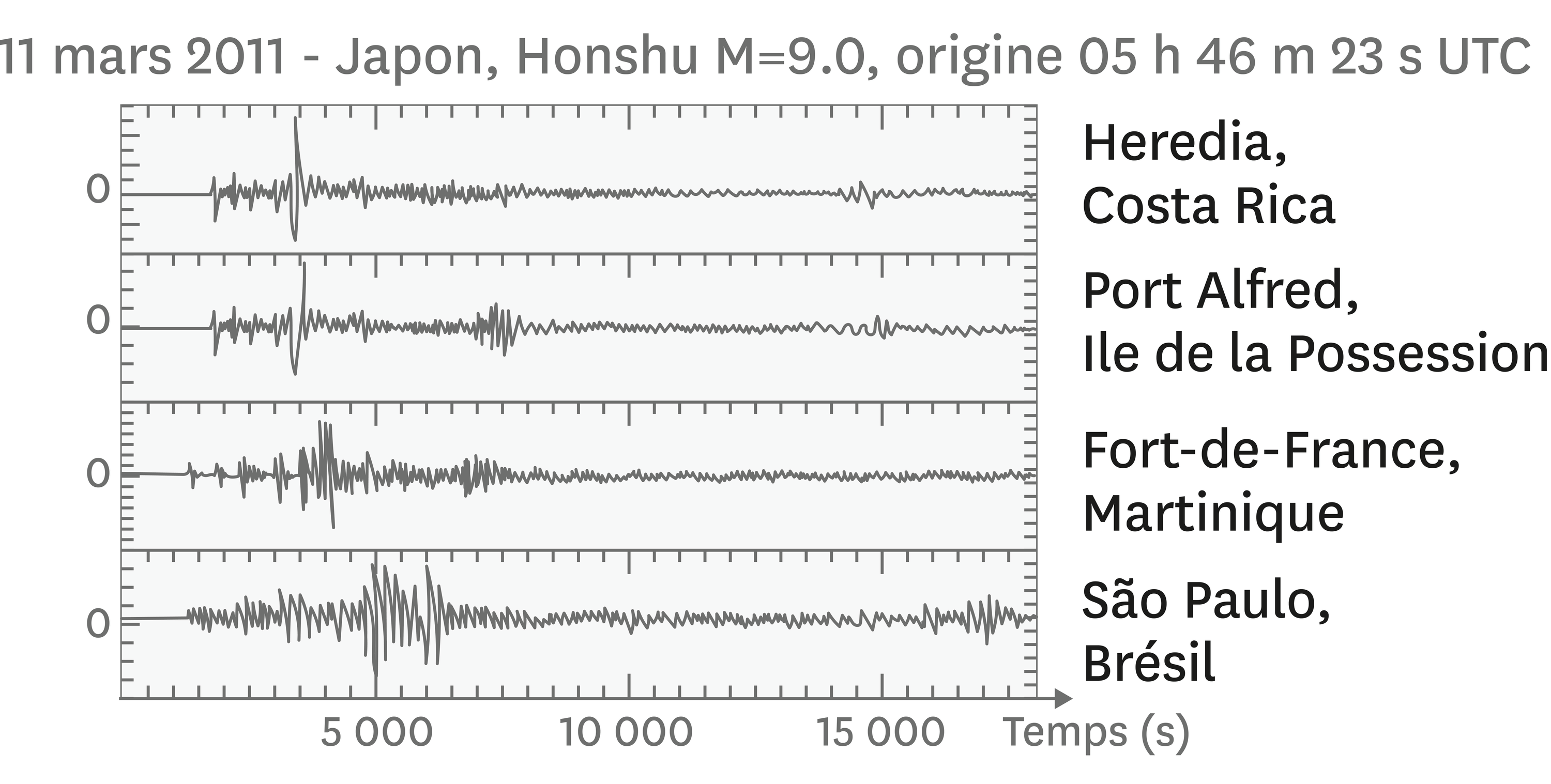 <stamp theme='svt-green1'>Doc. 5</stamp> Des sismogrammes du séisme de Honshu de 4 stations sismiques du réseau de surveillance Geoscope.