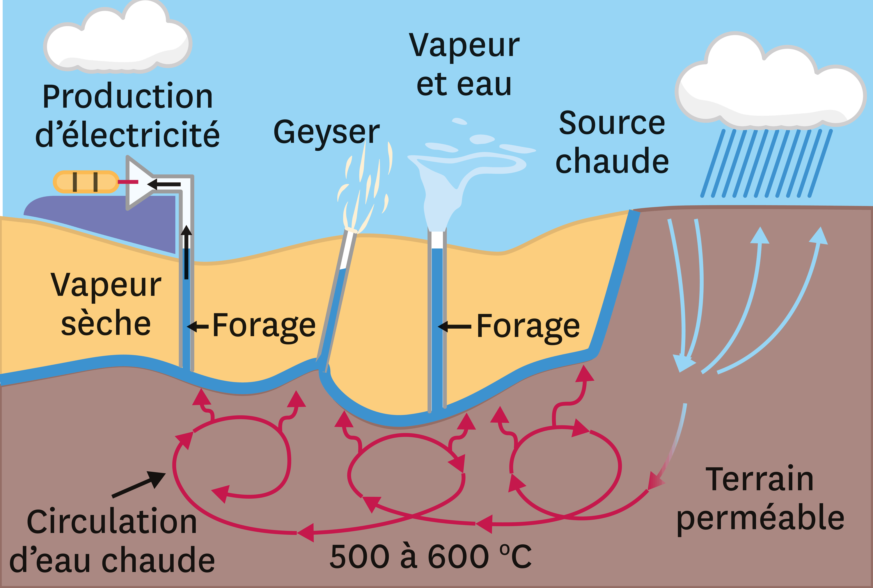 <stamp theme='svt-green1'>Doc. 4</stamp> Le principe de l’utilisation de l’énergie géothermique en Islande.