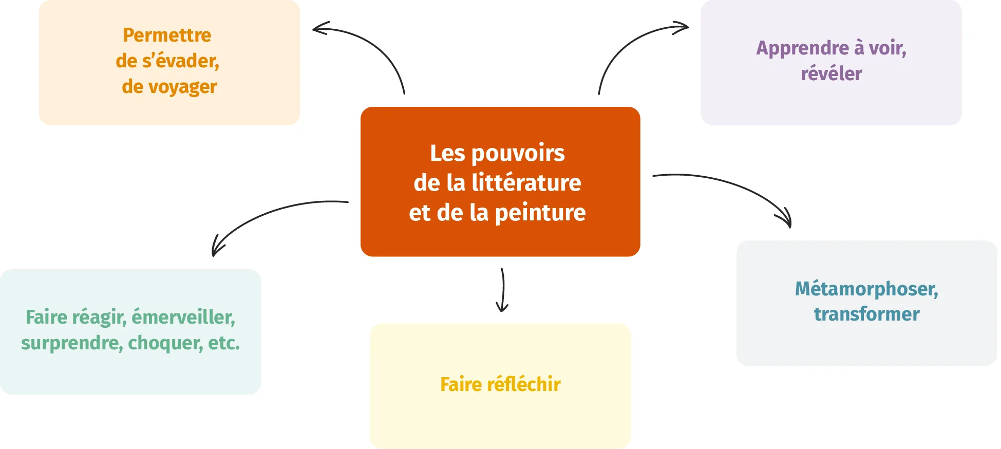 carte mentale sur les pouvoirs
de la littérature et de la peinture