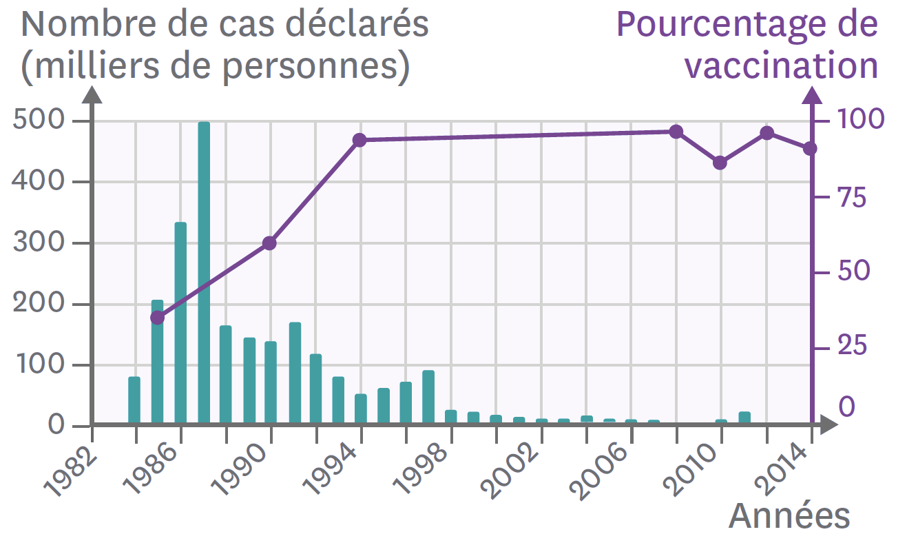 <stamp theme='svt-green1'>Doc. 5</stamp> Le nombre de cas déclarés de rougeole depuis 1984 en France.
