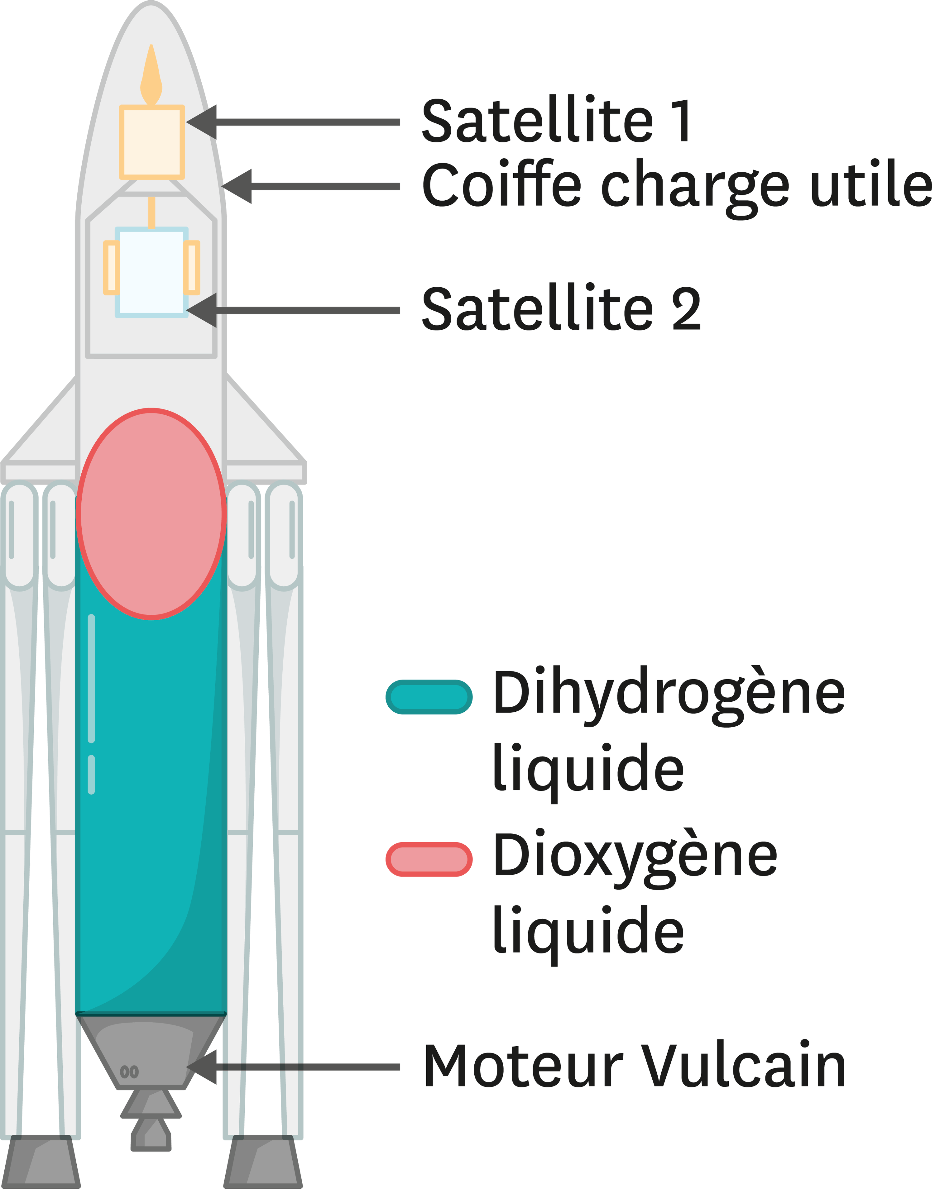 <stamp theme='pc-green1'>Doc. 2</stamp> Schéma d’Ariane 5.