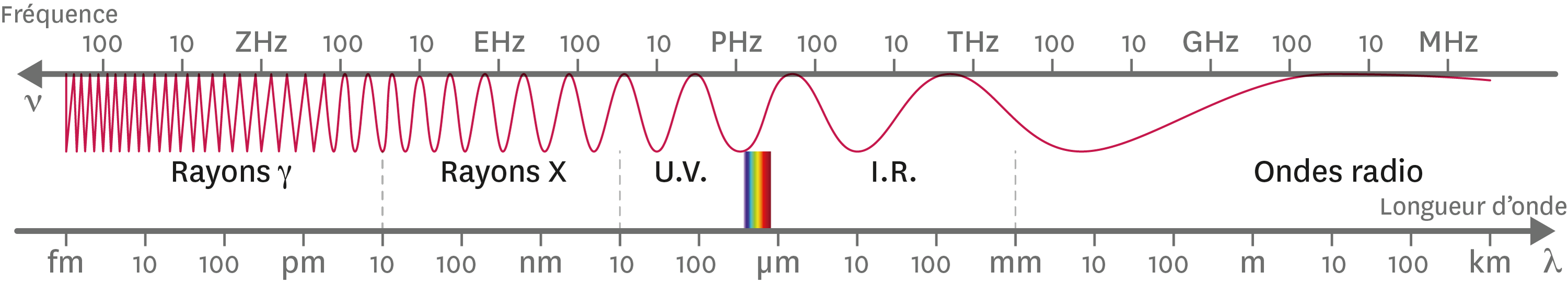 Spectre des ondes électromagnétiques.