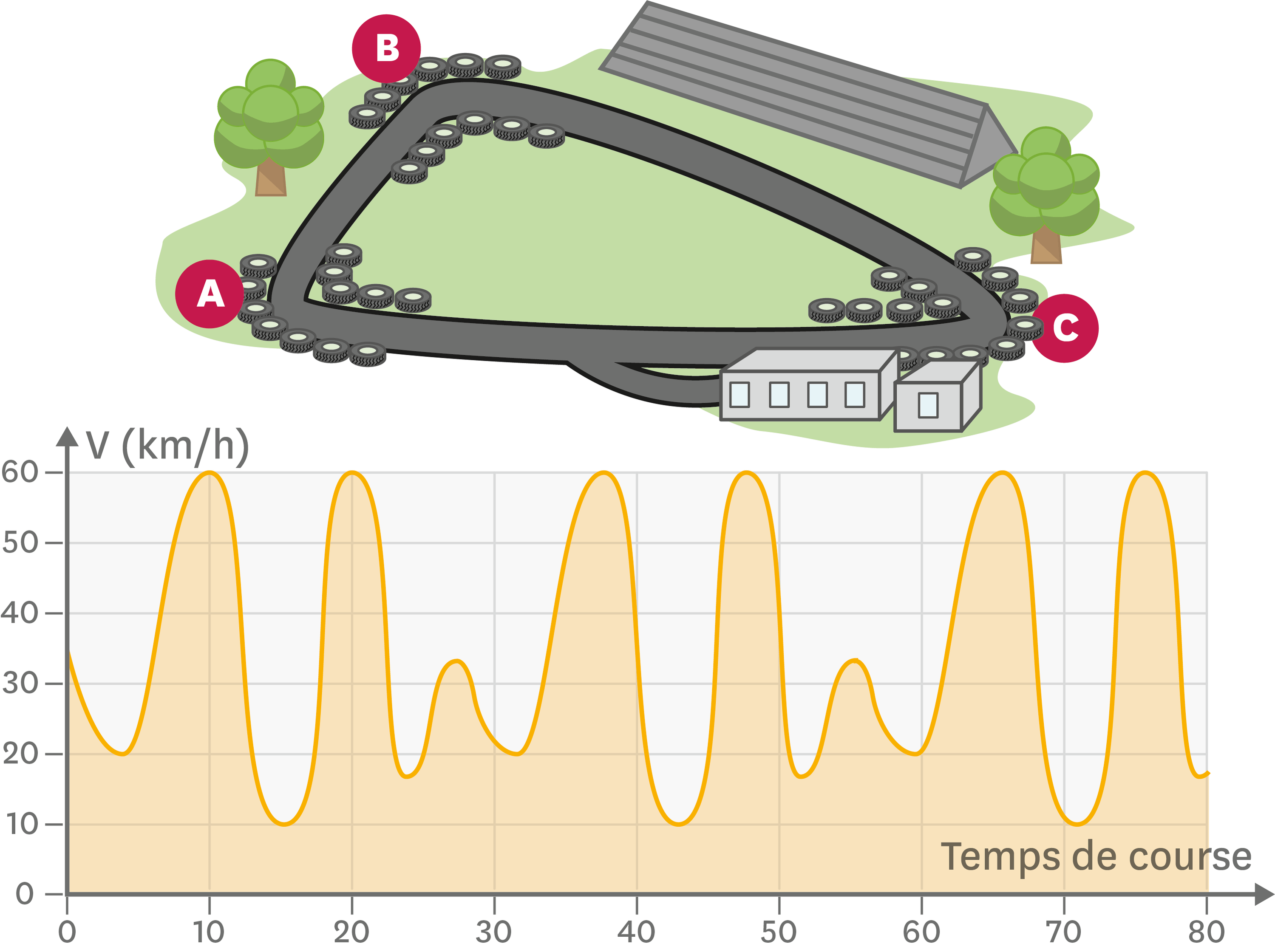 <stamp theme='pc-green1'>Doc. 2</stamp> Tracé de la piste de karting et graphique de la vitesse du karting en fonction du temps.