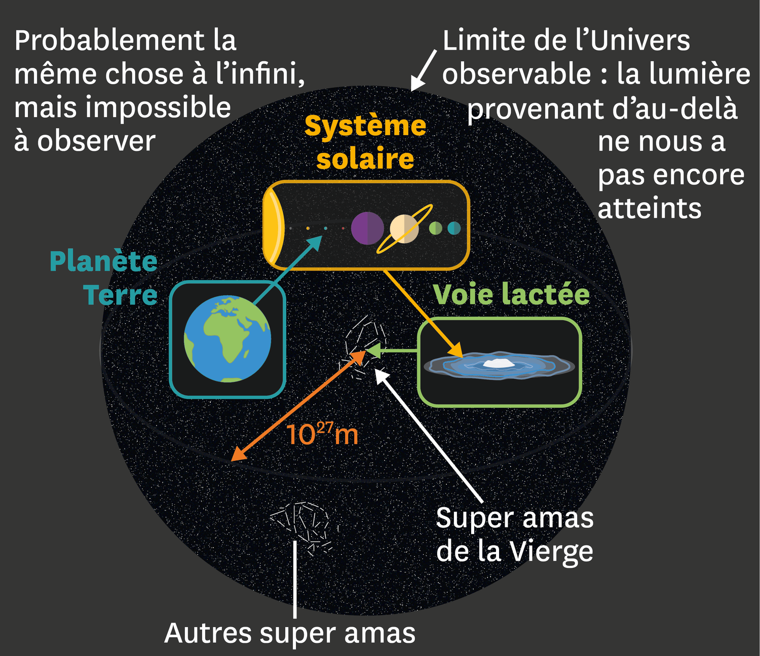 <stamp theme=pc-green1>Doc. 2</stamp> L'Univers observable.