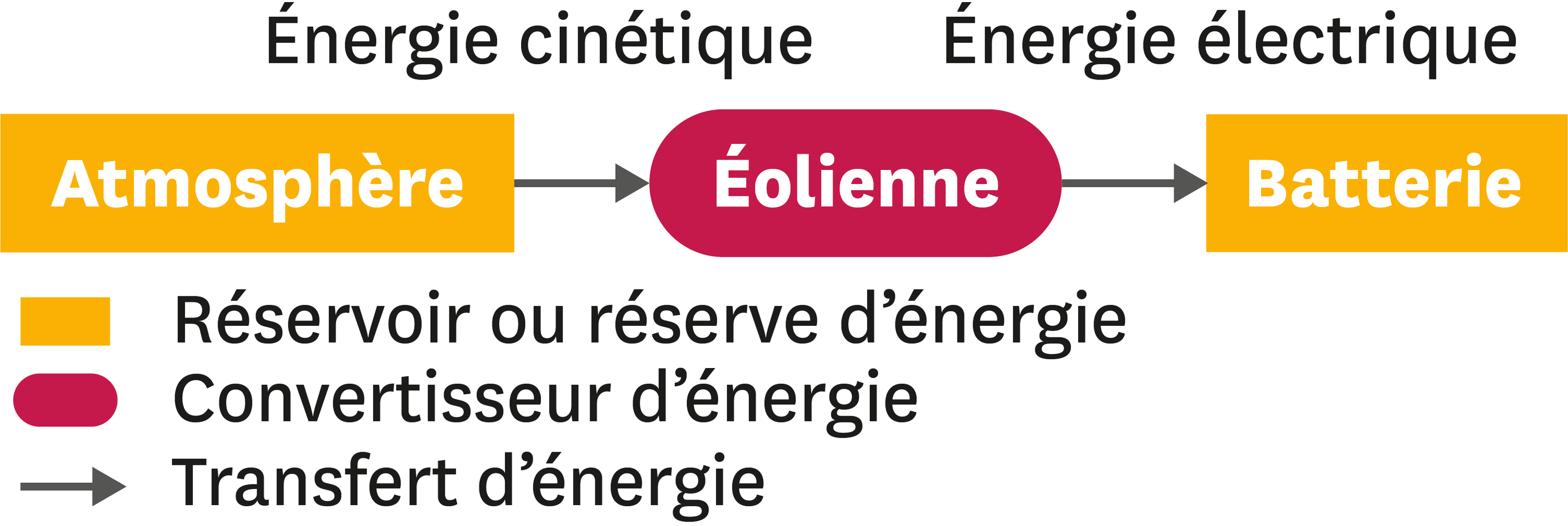 Chaine D énergie D Une Lampe De Poche Dynamométrique Corrigé