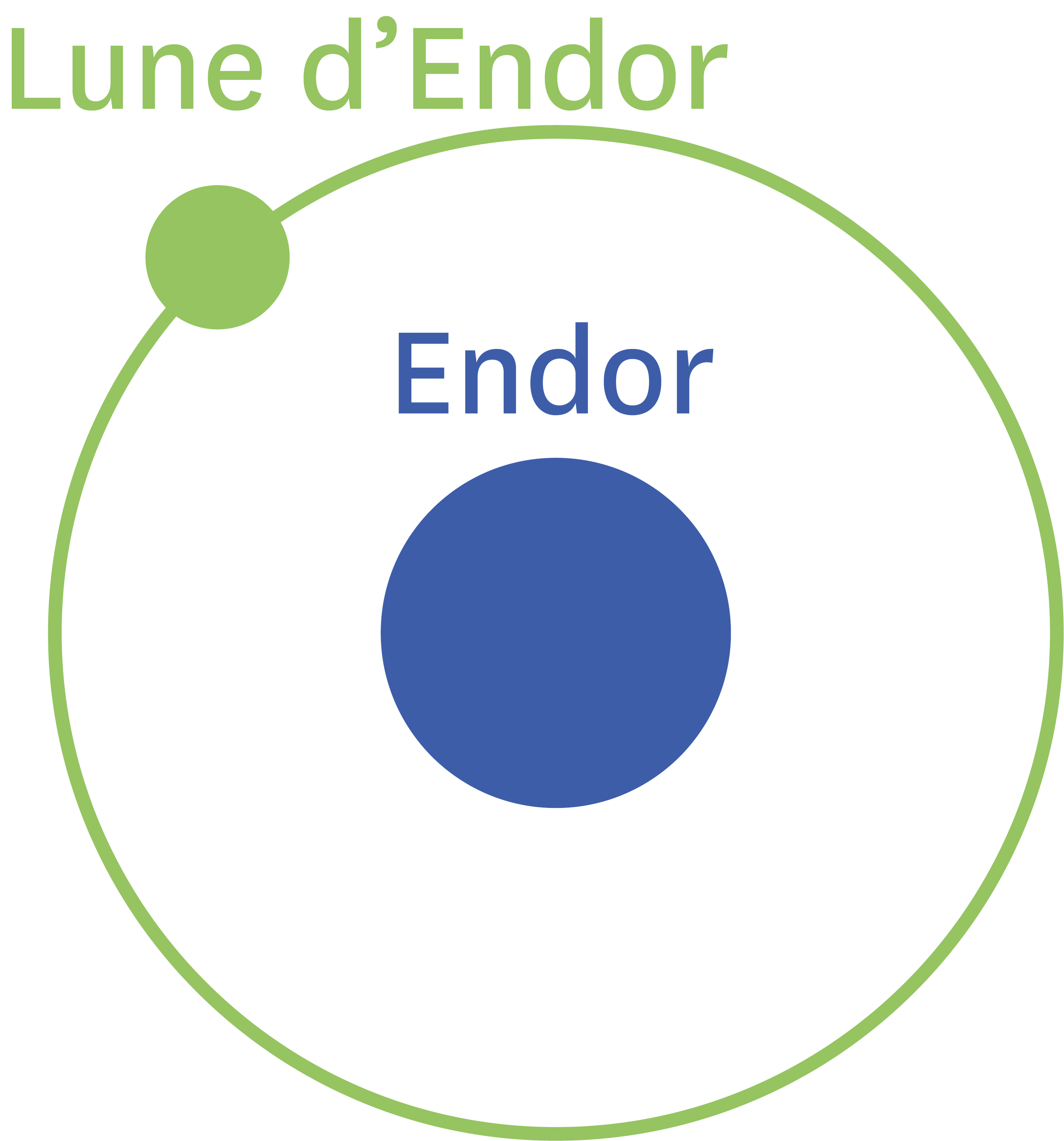 <stamp theme='pc-green1'>Doc. 1</stamp> La trajectoire de la lune forestière autour de la planète Endor.