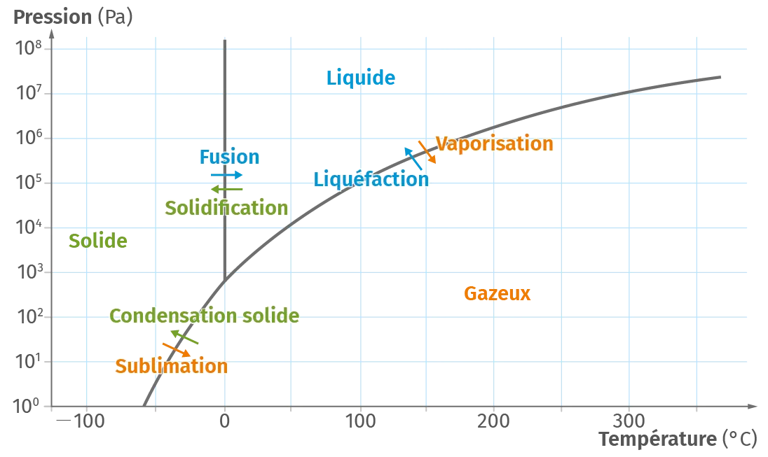 Diagramme de phases de l'eau (H2O)