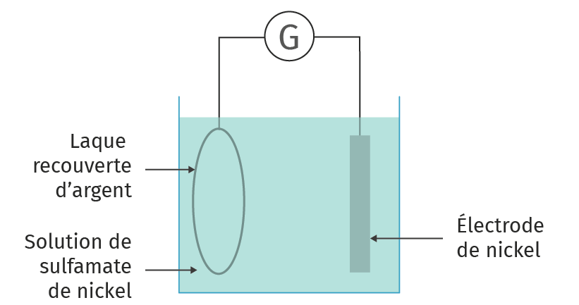 Exercice Electrolyse Terminale S – Meteor