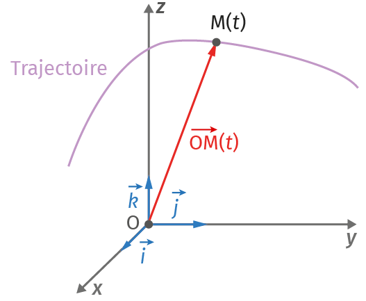 Représentation grahique