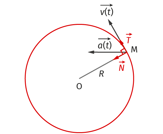 Représentation graphique